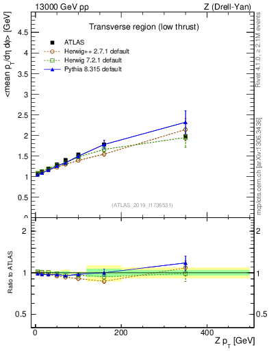 Plot of avgpt-vs-z.pt in 13000 GeV pp collisions