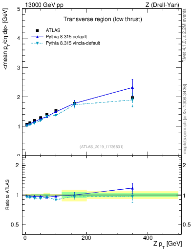 Plot of avgpt-vs-z.pt in 13000 GeV pp collisions
