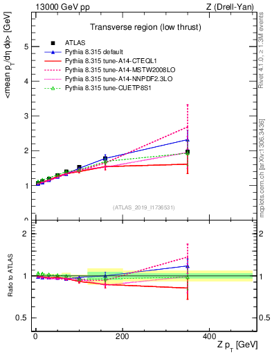 Plot of avgpt-vs-z.pt in 13000 GeV pp collisions