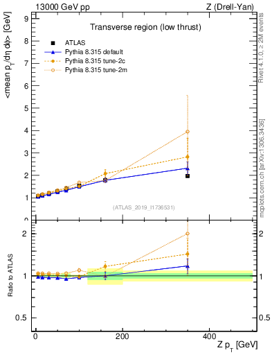 Plot of avgpt-vs-z.pt in 13000 GeV pp collisions