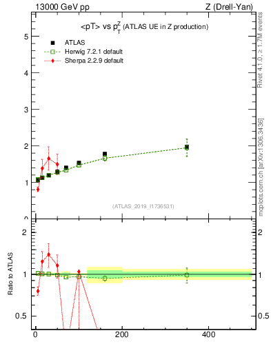 Plot of avgpt-vs-z.pt in 13000 GeV pp collisions
