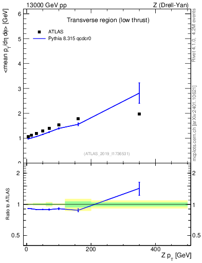 Plot of avgpt-vs-z.pt in 13000 GeV pp collisions