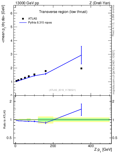 Plot of avgpt-vs-z.pt in 13000 GeV pp collisions