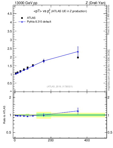 Plot of avgpt-vs-z.pt in 13000 GeV pp collisions