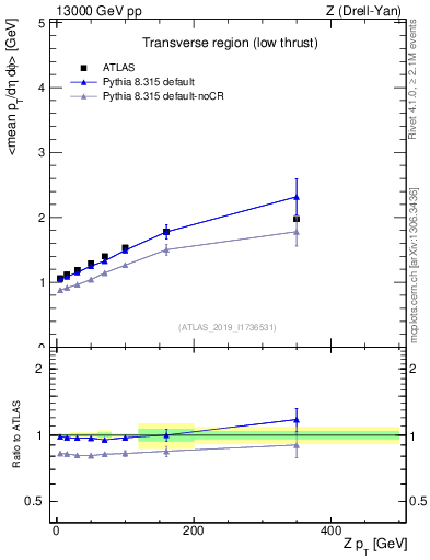 Plot of avgpt-vs-z.pt in 13000 GeV pp collisions