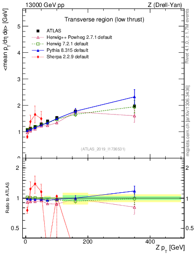 Plot of avgpt-vs-z.pt in 13000 GeV pp collisions
