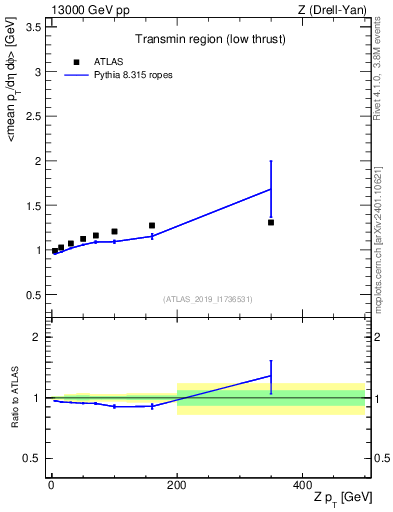 Plot of avgpt-vs-z.pt in 13000 GeV pp collisions
