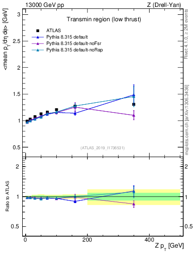 Plot of avgpt-vs-z.pt in 13000 GeV pp collisions