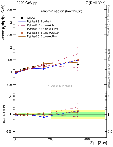 Plot of avgpt-vs-z.pt in 13000 GeV pp collisions
