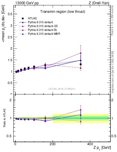 Plot of avgpt-vs-z.pt in 13000 GeV pp collisions