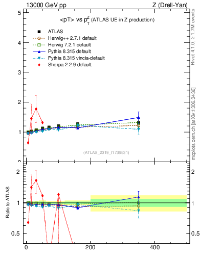Plot of avgpt-vs-z.pt in 13000 GeV pp collisions
