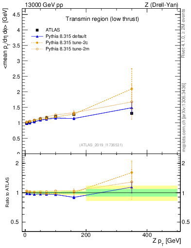 Plot of avgpt-vs-z.pt in 13000 GeV pp collisions