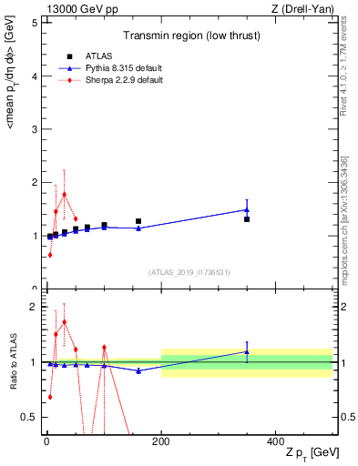 Plot of avgpt-vs-z.pt in 13000 GeV pp collisions