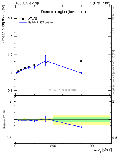 Plot of avgpt-vs-z.pt in 13000 GeV pp collisions