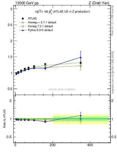 Plot of avgpt-vs-z.pt in 13000 GeV pp collisions