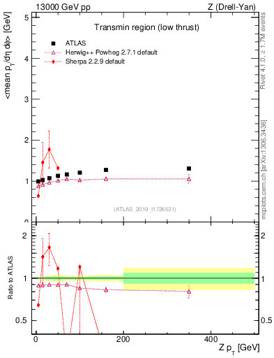 Plot of avgpt-vs-z.pt in 13000 GeV pp collisions