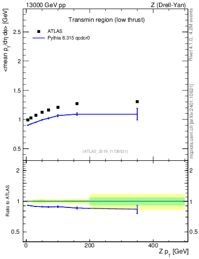 Plot of avgpt-vs-z.pt in 13000 GeV pp collisions