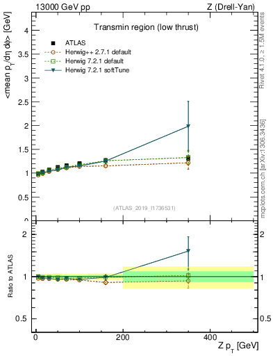 Plot of avgpt-vs-z.pt in 13000 GeV pp collisions