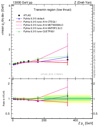 Plot of avgpt-vs-z.pt in 13000 GeV pp collisions