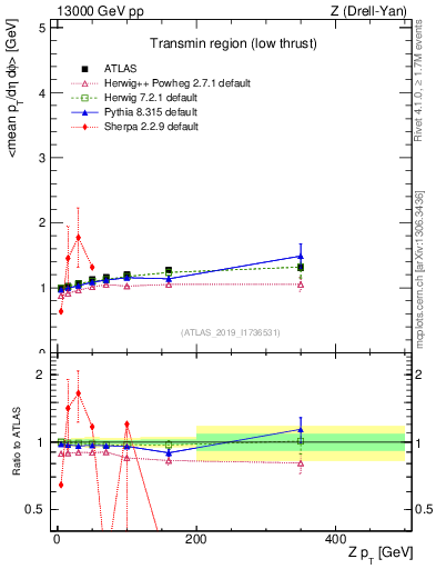 Plot of avgpt-vs-z.pt in 13000 GeV pp collisions