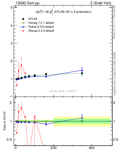 Plot of avgpt-vs-z.pt in 13000 GeV pp collisions