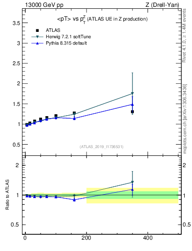 Plot of avgpt-vs-z.pt in 13000 GeV pp collisions
