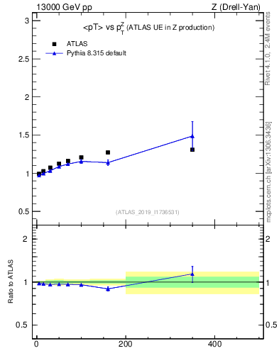 Plot of avgpt-vs-z.pt in 13000 GeV pp collisions