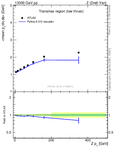 Plot of avgpt-vs-z.pt in 13000 GeV pp collisions