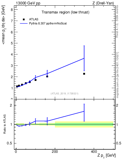 Plot of avgpt-vs-z.pt in 13000 GeV pp collisions