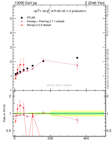 Plot of avgpt-vs-z.pt in 13000 GeV pp collisions