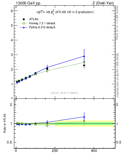 Plot of avgpt-vs-z.pt in 13000 GeV pp collisions
