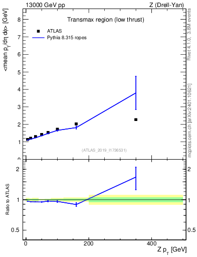 Plot of avgpt-vs-z.pt in 13000 GeV pp collisions