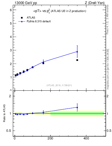 Plot of avgpt-vs-z.pt in 13000 GeV pp collisions