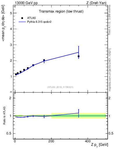 Plot of avgpt-vs-z.pt in 13000 GeV pp collisions