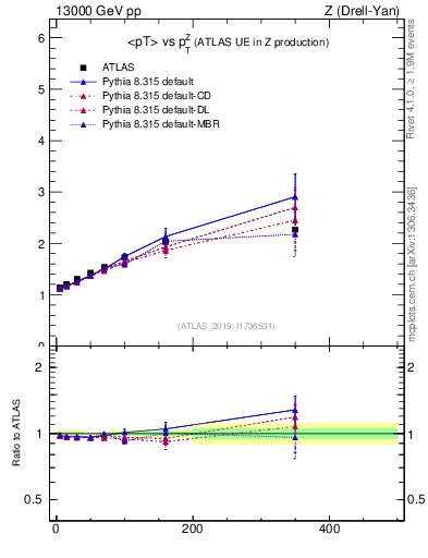 Plot of avgpt-vs-z.pt in 13000 GeV pp collisions