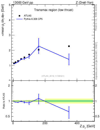 Plot of avgpt-vs-z.pt in 13000 GeV pp collisions