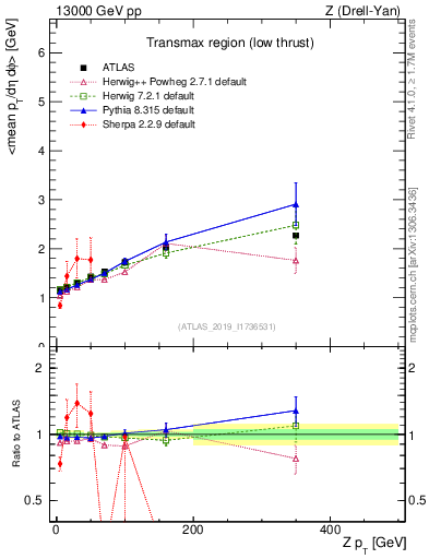 Plot of avgpt-vs-z.pt in 13000 GeV pp collisions