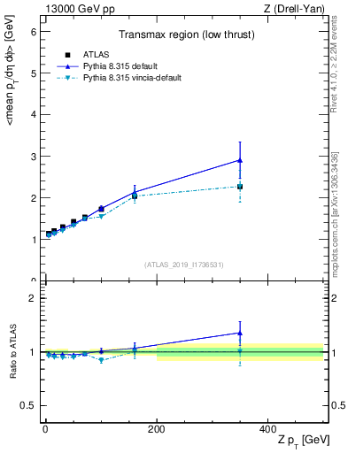 Plot of avgpt-vs-z.pt in 13000 GeV pp collisions