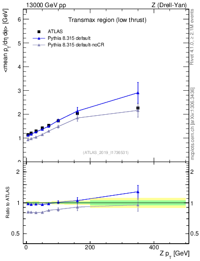Plot of avgpt-vs-z.pt in 13000 GeV pp collisions
