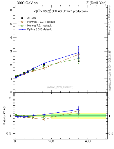 Plot of avgpt-vs-z.pt in 13000 GeV pp collisions