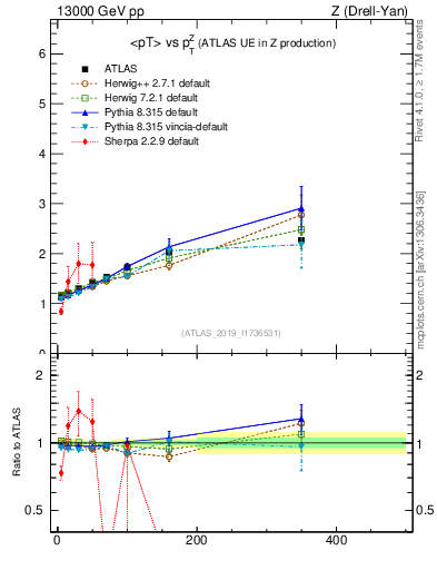 Plot of avgpt-vs-z.pt in 13000 GeV pp collisions
