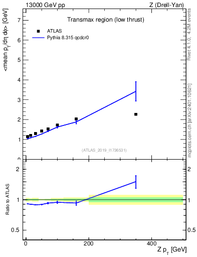 Plot of avgpt-vs-z.pt in 13000 GeV pp collisions