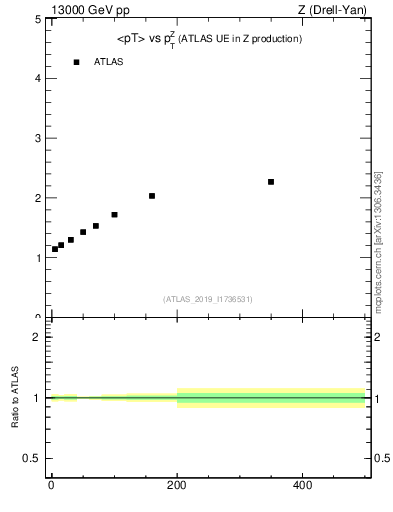 Plot of avgpt-vs-z.pt in 13000 GeV pp collisions
