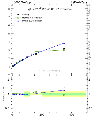 Plot of avgpt-vs-z.pt in 13000 GeV pp collisions