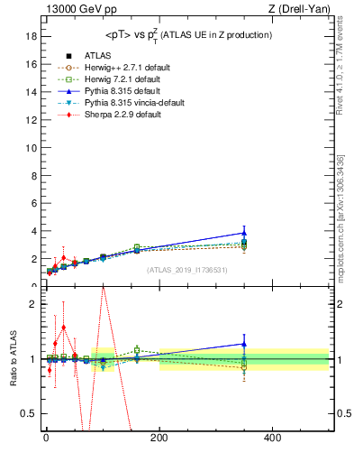 Plot of avgpt-vs-z.pt in 13000 GeV pp collisions
