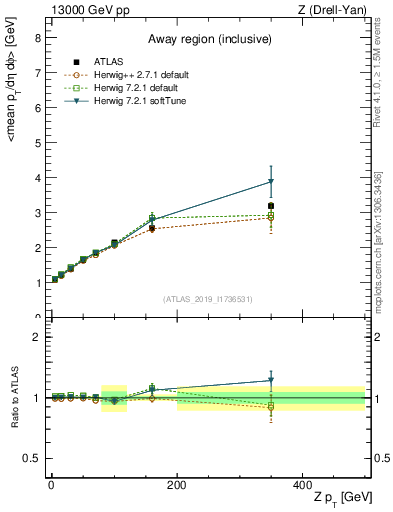 Plot of avgpt-vs-z.pt in 13000 GeV pp collisions