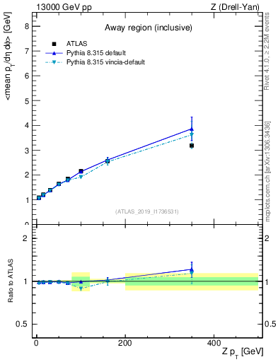 Plot of avgpt-vs-z.pt in 13000 GeV pp collisions