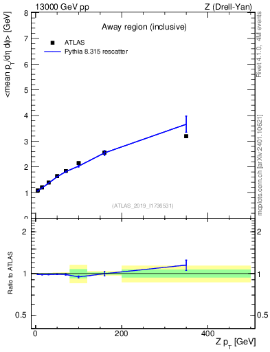 Plot of avgpt-vs-z.pt in 13000 GeV pp collisions