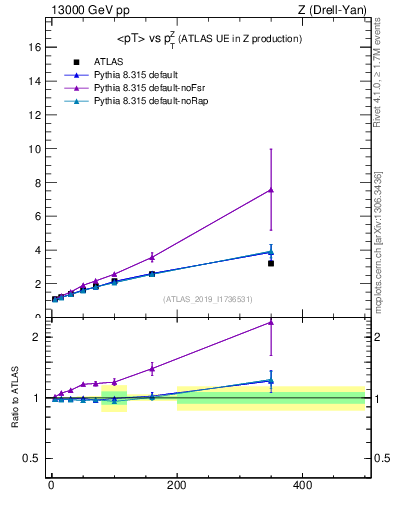 Plot of avgpt-vs-z.pt in 13000 GeV pp collisions