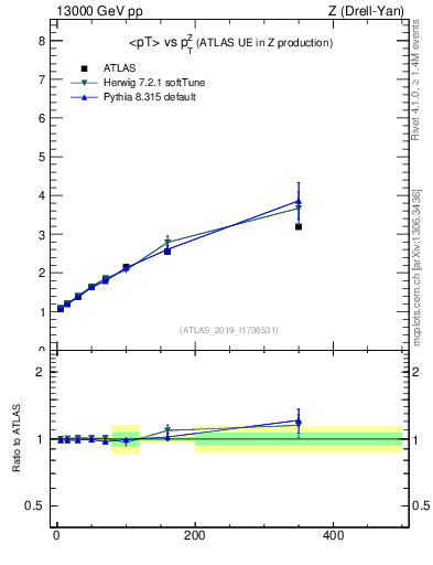 Plot of avgpt-vs-z.pt in 13000 GeV pp collisions